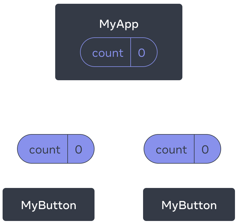 MyApp という名前の親コンポーネントと、MyButton という名前の 2 つの子コンポーネントを持つツリーを示す図。MyApp には値が 0 のカウントが含まれ、それが両方の MyButton コンポーネントに渡される。値は 0。