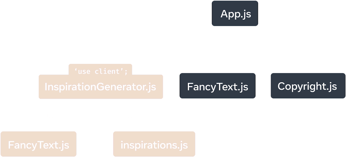 トップノードがモジュール 'App.js' を表す木構造のグラフ。'App.js'には 'Copyright.js'、'FancyText.js'、'InspirationGenerator.js' の 3 つの子ノードがある。'InspirationGenerator.js'には 'FancyText.js'と'inspirations.js' の 2 つの子ノードがある。'InspirationGenerator.js'を含む下のノードには黄色い背景色が付けられており、'InspirationGenerator.js'の 'use client' ディレクティブによってこのサブグラフがクライアント側でレンダーされることを示している。